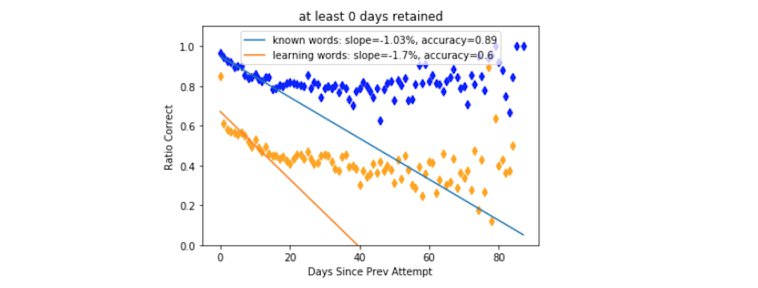 0 day retention graph with space on side