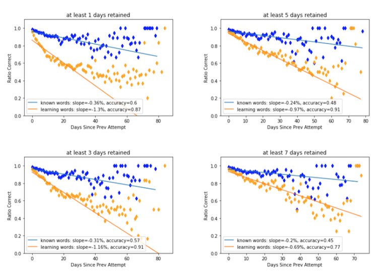 all four word retention graphs displayed together