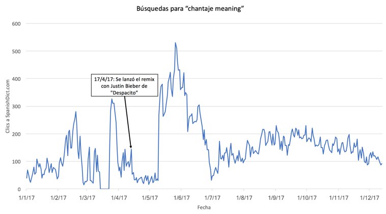 gráfica de la popularidad de chantaje