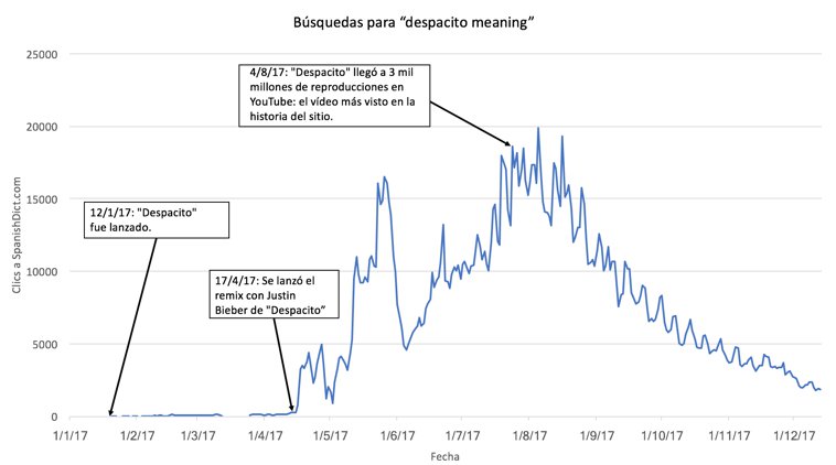 gráfica de la popularidad de despacito