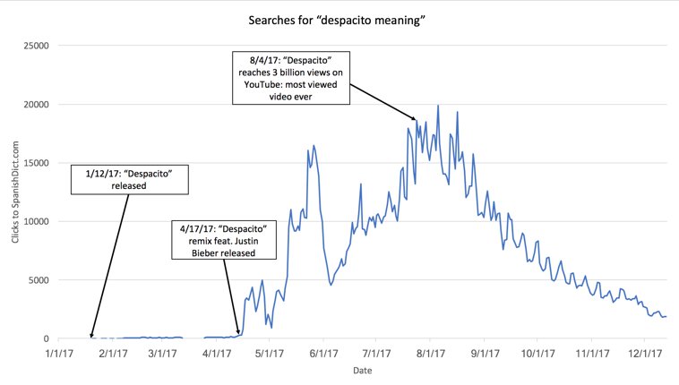 despacito popularity graph