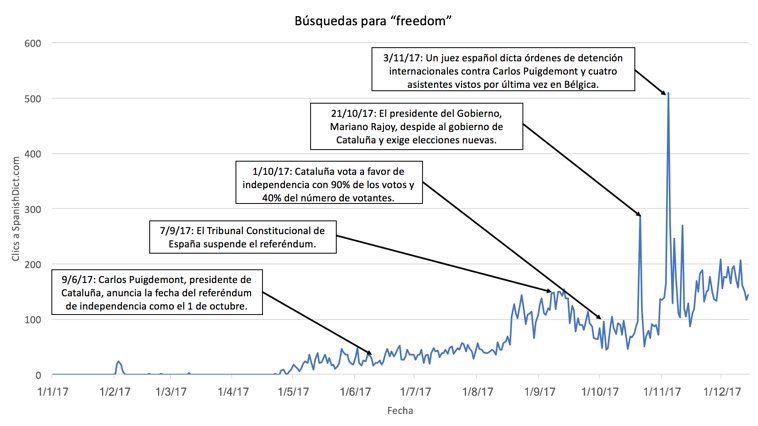 gráfica de la popularidad de freedom