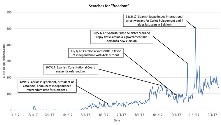 freedom word popularity graph