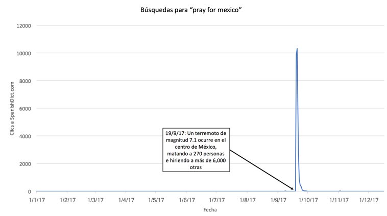 gráfica de la popularidad de pray for mexico