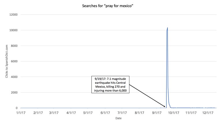 pray for mexico popularity graph