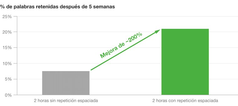 repetición espaciada mejora la memoría