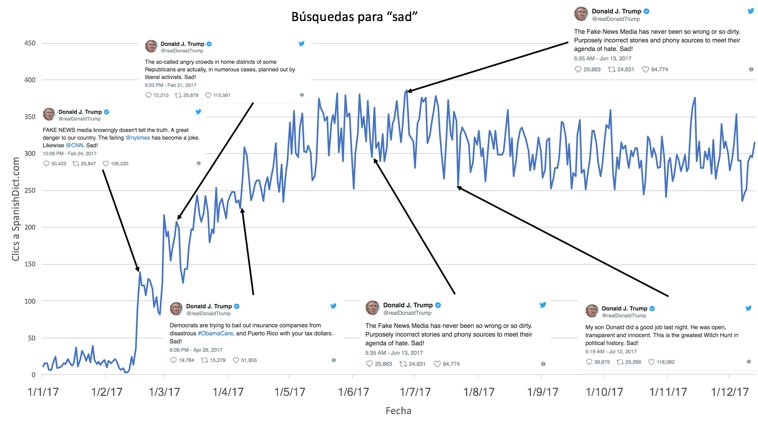 gráfica de la popularidad de sad