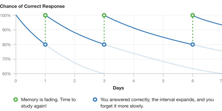 spaced repetition explainer graph
