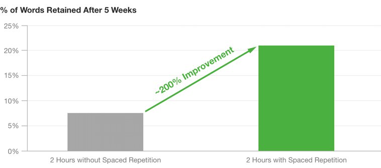 spaced repetition improves memory 200%